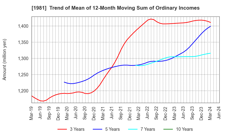 1981 KYOWANISSEI CO.,LTD.: Trend of Mean of 12-Month Moving Sum of Ordinary Incomes