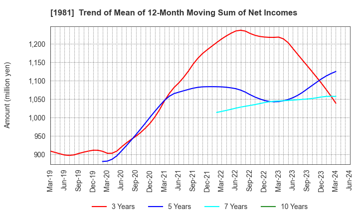 1981 KYOWANISSEI CO.,LTD.: Trend of Mean of 12-Month Moving Sum of Net Incomes