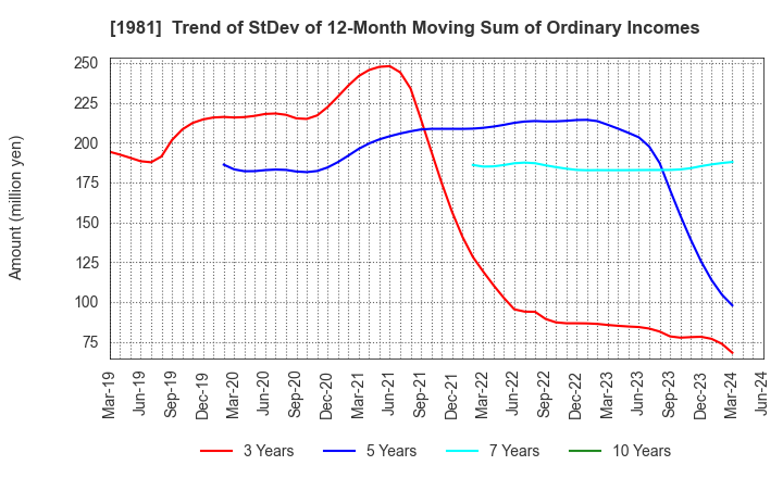 1981 KYOWANISSEI CO.,LTD.: Trend of StDev of 12-Month Moving Sum of Ordinary Incomes