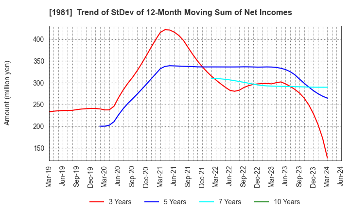 1981 KYOWANISSEI CO.,LTD.: Trend of StDev of 12-Month Moving Sum of Net Incomes