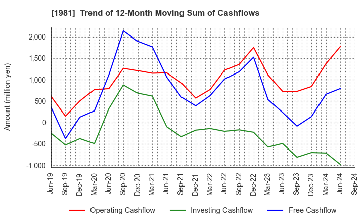 1981 KYOWANISSEI CO.,LTD.: Trend of 12-Month Moving Sum of Cashflows