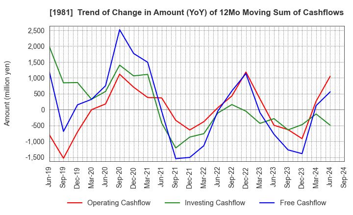 1981 KYOWANISSEI CO.,LTD.: Trend of Change in Amount (YoY) of 12Mo Moving Sum of Cashflows