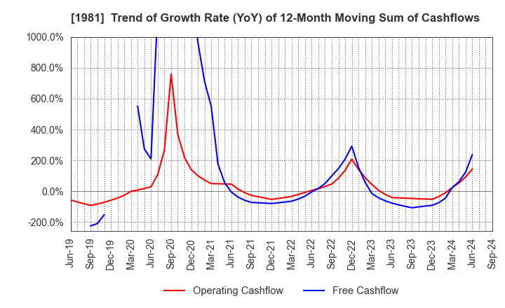 1981 KYOWANISSEI CO.,LTD.: Trend of Growth Rate (YoY) of 12-Month Moving Sum of Cashflows