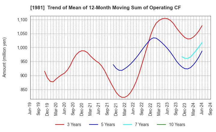 1981 KYOWANISSEI CO.,LTD.: Trend of Mean of 12-Month Moving Sum of Operating CF