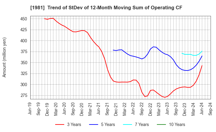 1981 KYOWANISSEI CO.,LTD.: Trend of StDev of 12-Month Moving Sum of Operating CF