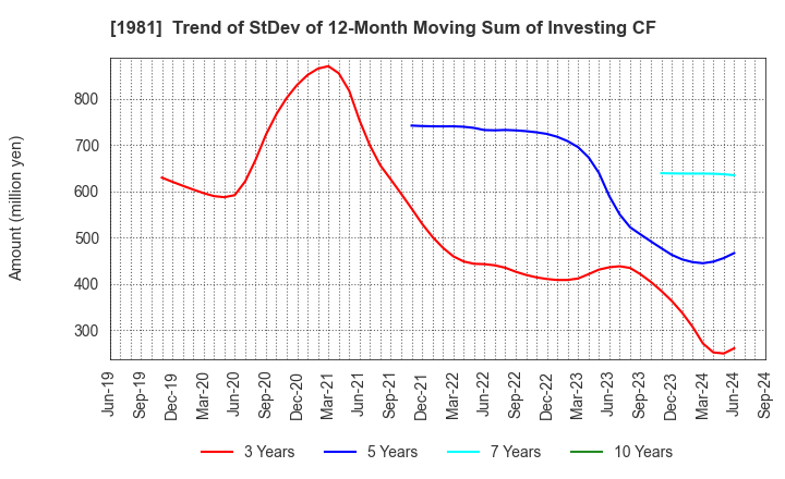 1981 KYOWANISSEI CO.,LTD.: Trend of StDev of 12-Month Moving Sum of Investing CF