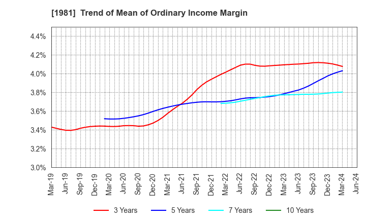 1981 KYOWANISSEI CO.,LTD.: Trend of Mean of Ordinary Income Margin
