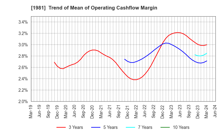 1981 KYOWANISSEI CO.,LTD.: Trend of Mean of Operating Cashflow Margin