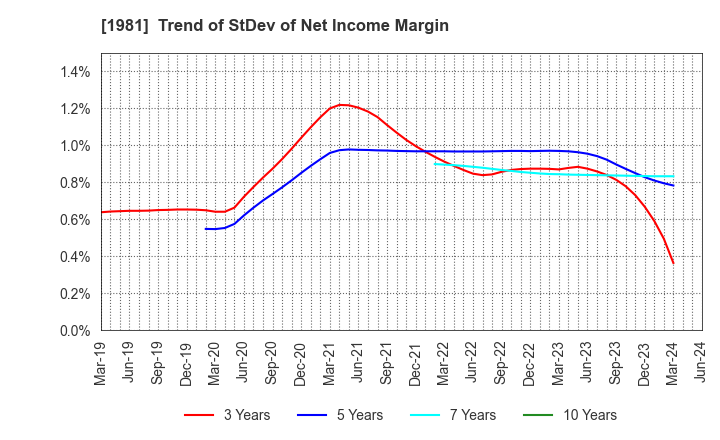 1981 KYOWANISSEI CO.,LTD.: Trend of StDev of Net Income Margin