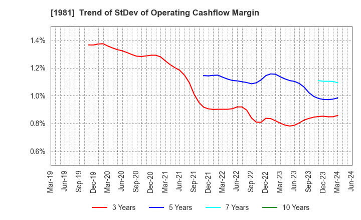 1981 KYOWANISSEI CO.,LTD.: Trend of StDev of Operating Cashflow Margin