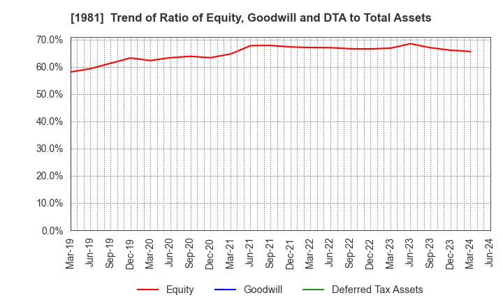 1981 KYOWANISSEI CO.,LTD.: Trend of Ratio of Equity, Goodwill and DTA to Total Assets
