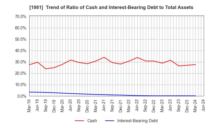 1981 KYOWANISSEI CO.,LTD.: Trend of Ratio of Cash and Interest-Bearing Debt to Total Assets