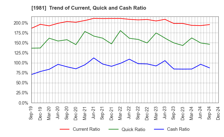 1981 KYOWANISSEI CO.,LTD.: Trend of Current, Quick and Cash Ratio