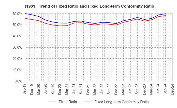 1981 KYOWANISSEI CO.,LTD.: Trend of Fixed Ratio and Fixed Long-term Conformity Ratio