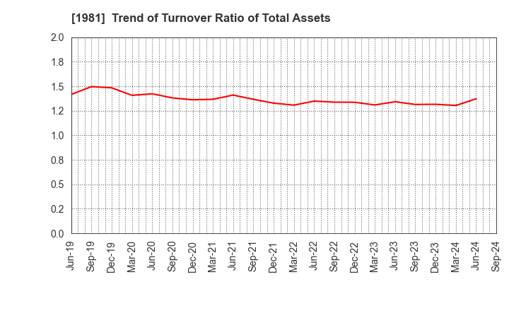 1981 KYOWANISSEI CO.,LTD.: Trend of Turnover Ratio of Total Assets