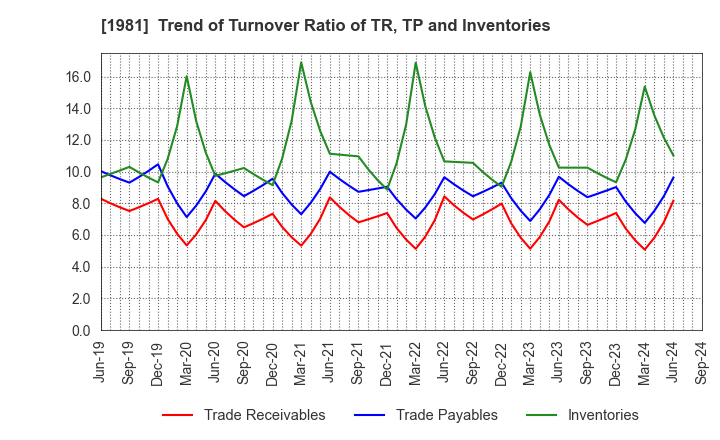 1981 KYOWANISSEI CO.,LTD.: Trend of Turnover Ratio of TR, TP and Inventories