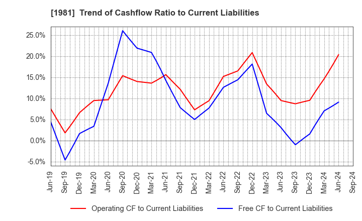 1981 KYOWANISSEI CO.,LTD.: Trend of Cashflow Ratio to Current Liabilities