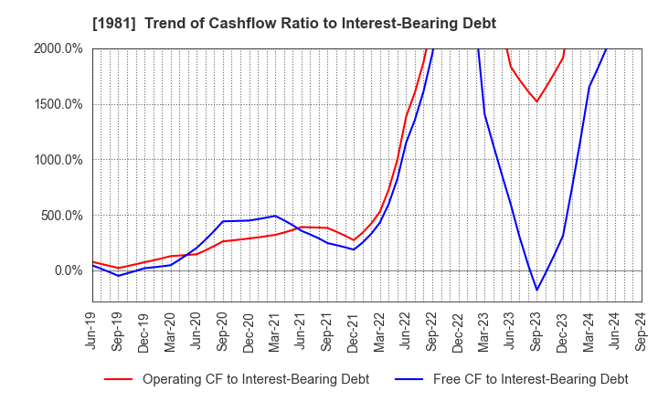 1981 KYOWANISSEI CO.,LTD.: Trend of Cashflow Ratio to Interest-Bearing Debt