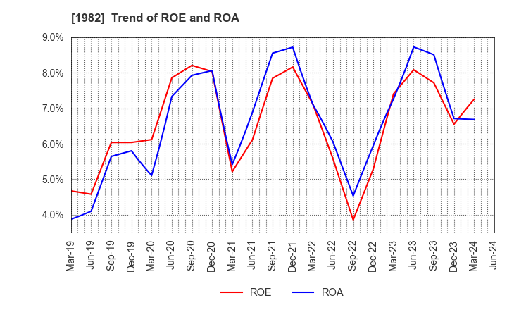 1982 Hibiya Engineering, Ltd.: Trend of ROE and ROA