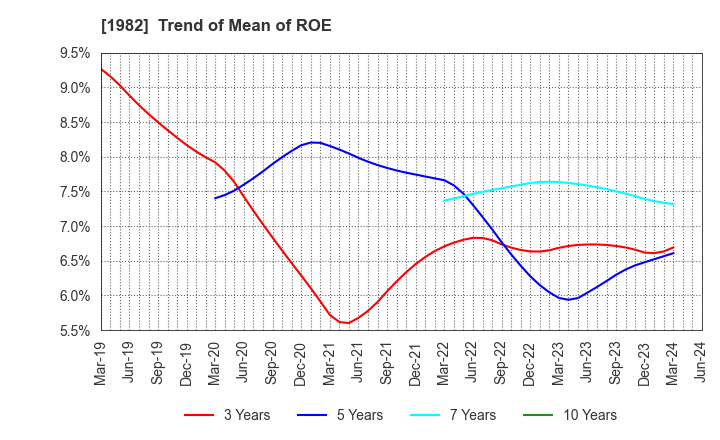 1982 Hibiya Engineering, Ltd.: Trend of Mean of ROE