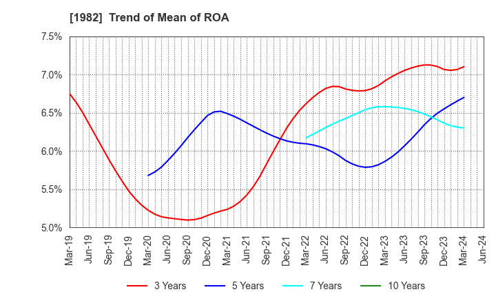 1982 Hibiya Engineering, Ltd.: Trend of Mean of ROA