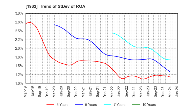 1982 Hibiya Engineering, Ltd.: Trend of StDev of ROA