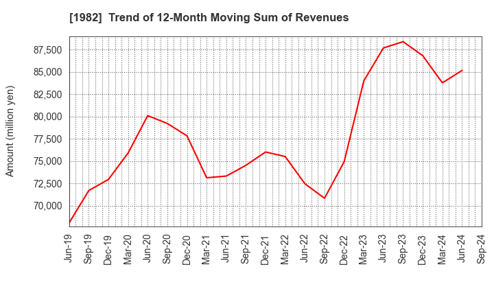 1982 Hibiya Engineering, Ltd.: Trend of 12-Month Moving Sum of Revenues