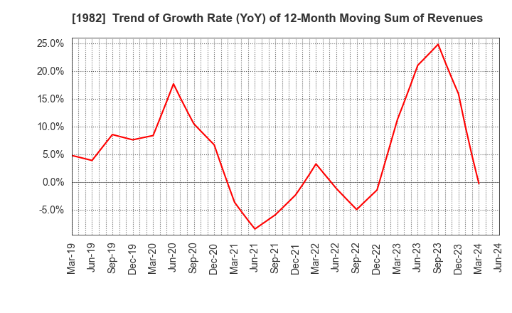 1982 Hibiya Engineering, Ltd.: Trend of Growth Rate (YoY) of 12-Month Moving Sum of Revenues