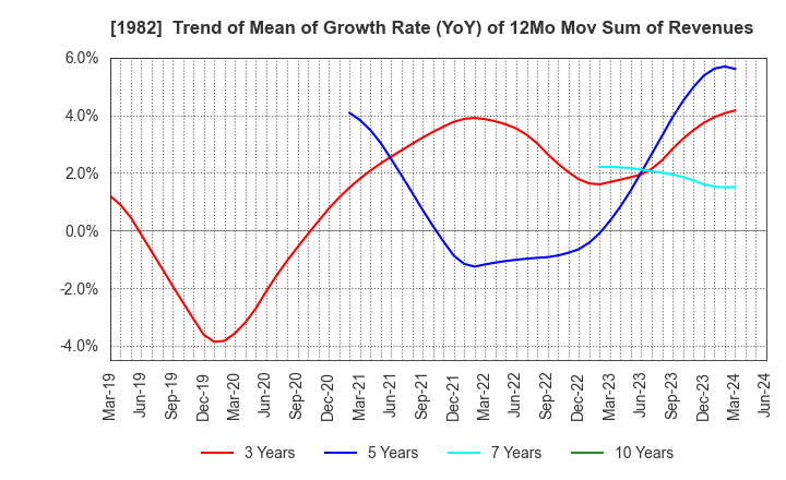 1982 Hibiya Engineering, Ltd.: Trend of Mean of Growth Rate (YoY) of 12Mo Mov Sum of Revenues
