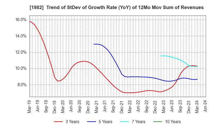 1982 Hibiya Engineering, Ltd.: Trend of StDev of Growth Rate (YoY) of 12Mo Mov Sum of Revenues