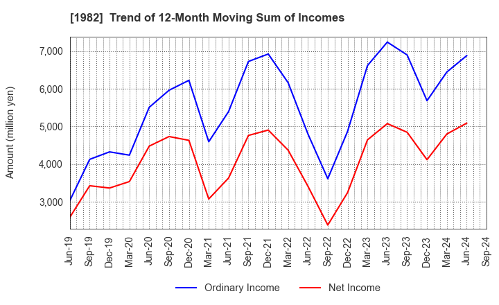 1982 Hibiya Engineering, Ltd.: Trend of 12-Month Moving Sum of Incomes