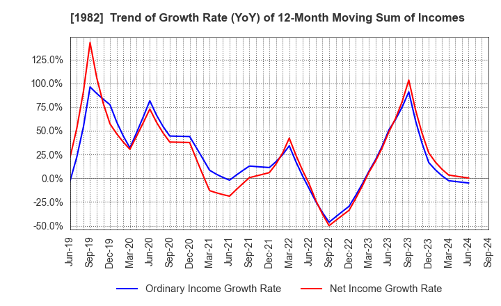 1982 Hibiya Engineering, Ltd.: Trend of Growth Rate (YoY) of 12-Month Moving Sum of Incomes