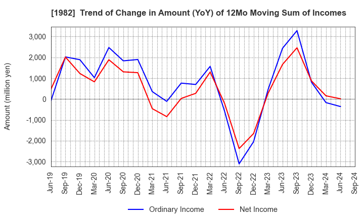 1982 Hibiya Engineering, Ltd.: Trend of Change in Amount (YoY) of 12Mo Moving Sum of Incomes