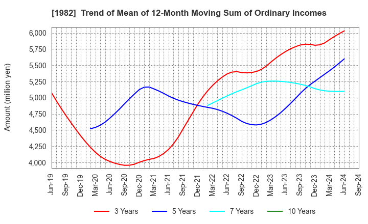 1982 Hibiya Engineering, Ltd.: Trend of Mean of 12-Month Moving Sum of Ordinary Incomes