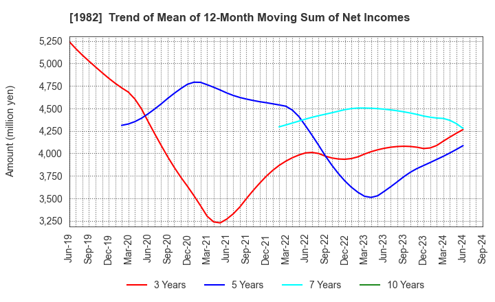 1982 Hibiya Engineering, Ltd.: Trend of Mean of 12-Month Moving Sum of Net Incomes