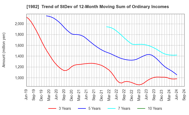 1982 Hibiya Engineering, Ltd.: Trend of StDev of 12-Month Moving Sum of Ordinary Incomes