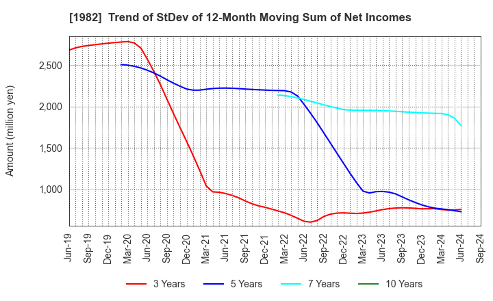 1982 Hibiya Engineering, Ltd.: Trend of StDev of 12-Month Moving Sum of Net Incomes