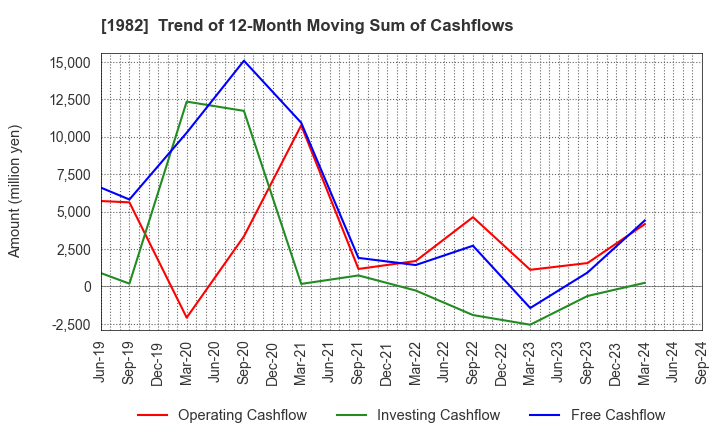 1982 Hibiya Engineering, Ltd.: Trend of 12-Month Moving Sum of Cashflows