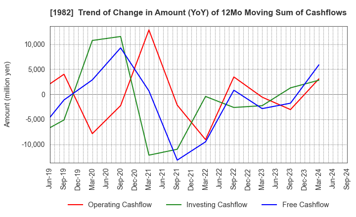 1982 Hibiya Engineering, Ltd.: Trend of Change in Amount (YoY) of 12Mo Moving Sum of Cashflows