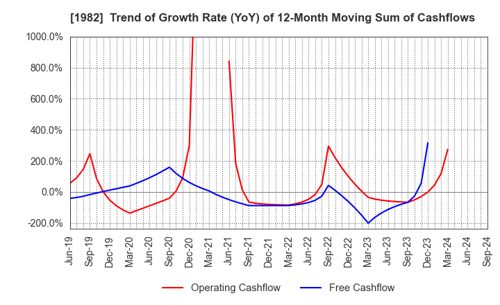 1982 Hibiya Engineering, Ltd.: Trend of Growth Rate (YoY) of 12-Month Moving Sum of Cashflows