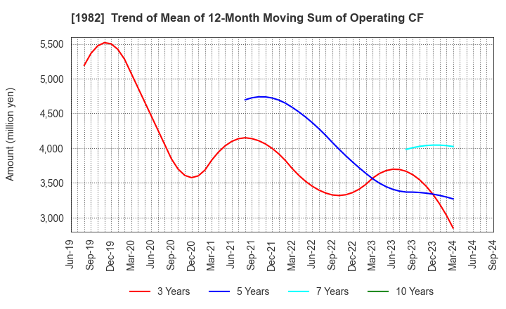 1982 Hibiya Engineering, Ltd.: Trend of Mean of 12-Month Moving Sum of Operating CF