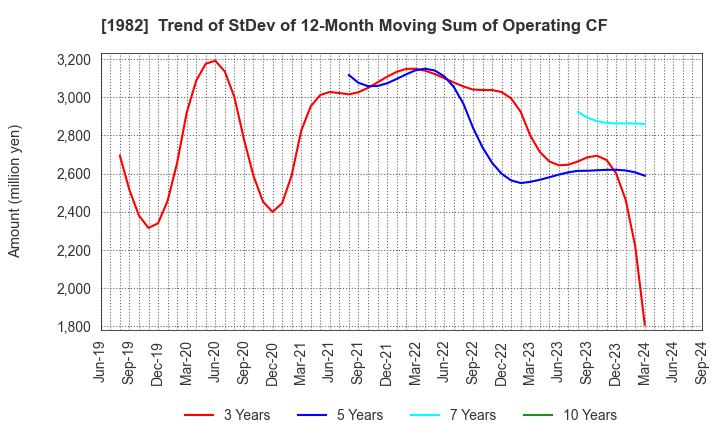 1982 Hibiya Engineering, Ltd.: Trend of StDev of 12-Month Moving Sum of Operating CF