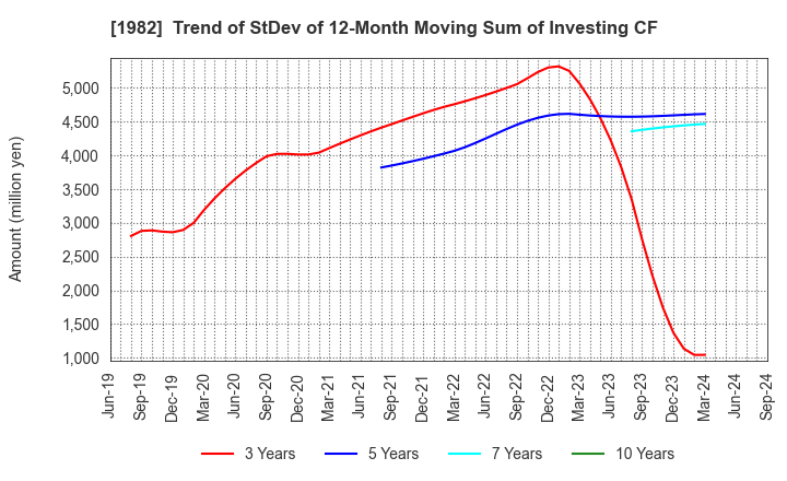 1982 Hibiya Engineering, Ltd.: Trend of StDev of 12-Month Moving Sum of Investing CF