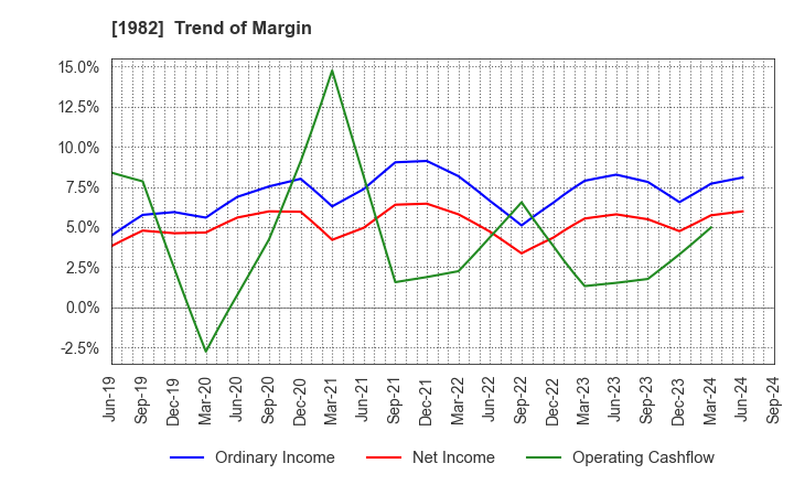 1982 Hibiya Engineering, Ltd.: Trend of Margin