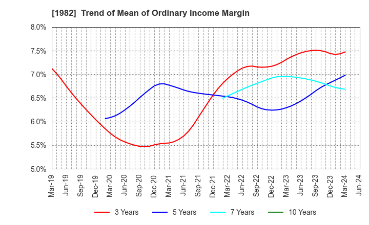 1982 Hibiya Engineering, Ltd.: Trend of Mean of Ordinary Income Margin