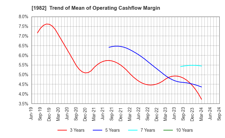 1982 Hibiya Engineering, Ltd.: Trend of Mean of Operating Cashflow Margin