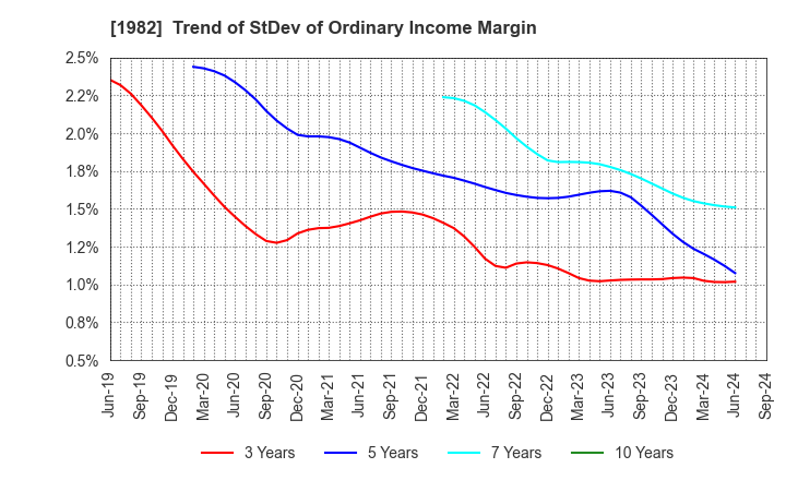 1982 Hibiya Engineering, Ltd.: Trend of StDev of Ordinary Income Margin