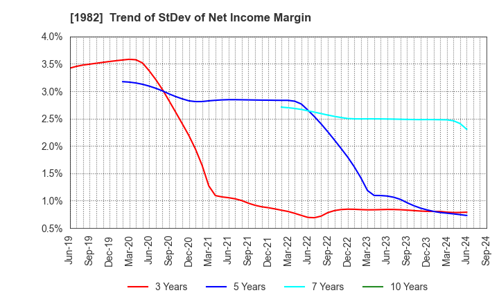 1982 Hibiya Engineering, Ltd.: Trend of StDev of Net Income Margin