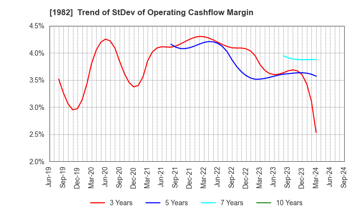 1982 Hibiya Engineering, Ltd.: Trend of StDev of Operating Cashflow Margin