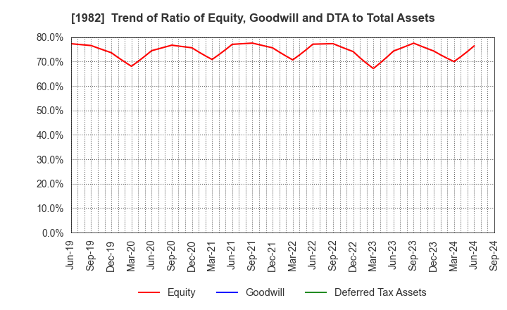 1982 Hibiya Engineering, Ltd.: Trend of Ratio of Equity, Goodwill and DTA to Total Assets